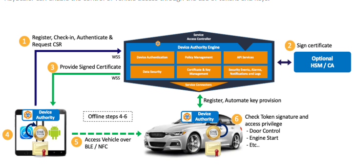 Security for Connected Car