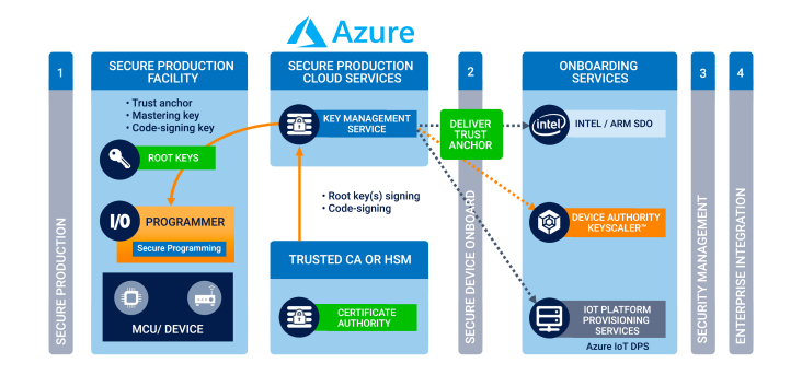 KeyScaler and Microsoft Azure