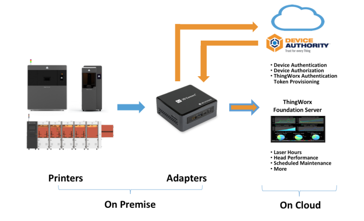Secure Connected 3D Printers using KeyScaler and ThingWorx