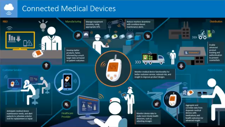 connected medical devices